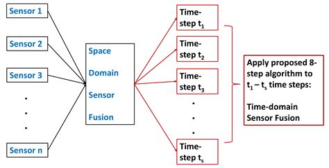 Time-Domain Data Fusion Using Weighted Evidence and Dempster–Shafer ...