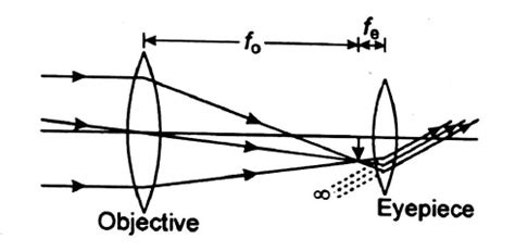 The length of an astronomical telescope adjusted for parallel light is ...