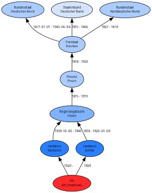 Alt Dombrowo – GenWiki