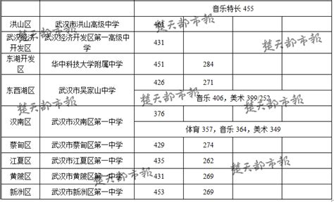 武汉2017年各高中录取分数线（各批次）-中考信息网