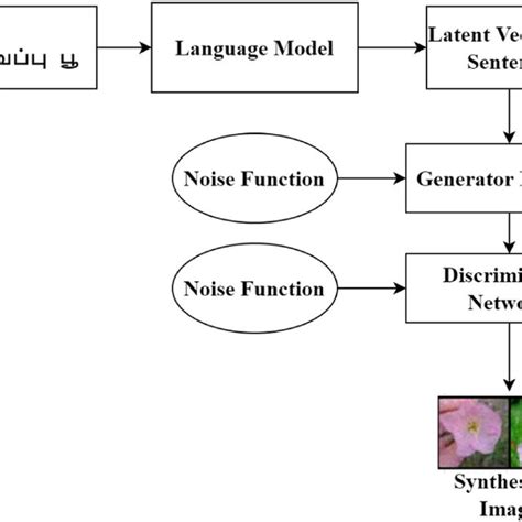 Image result for Architecture for Image to Text Generator in Machine Learning