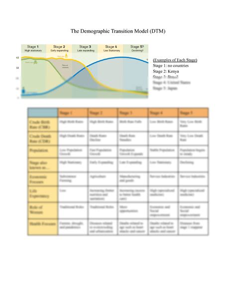 SOLUTION: Ap human geo the demographic transition model - Studypool