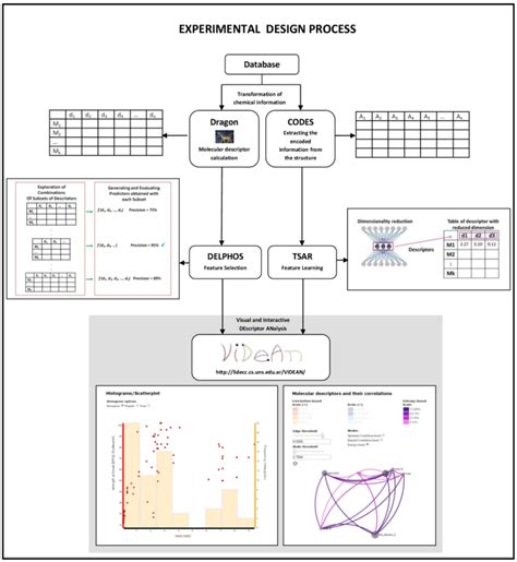 Design of Experiments Methodology 的图像结果