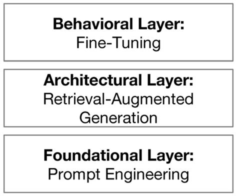 Multi-Layered Framework for LLM Hallucination Mitigation in High-Stakes ...