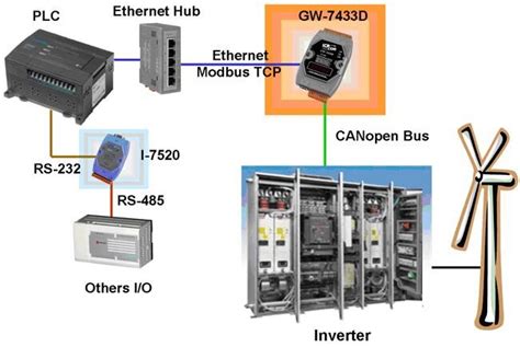 CANBUS Converter & Gateway Suppliers- Nimbus Technologies