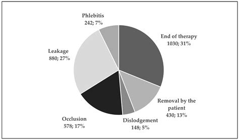 Peripheral Intravenous Therapy in Internal Medicine Department ...