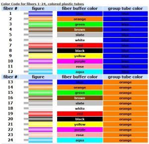 Image result for Fiber Color Code 6-Core