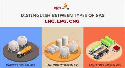 COMPARE CNG, LNG, LPG