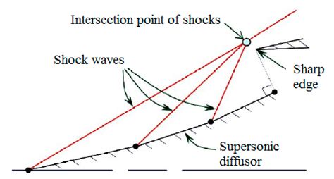 Interaction between Shock Waves Travelling in the Same Direction