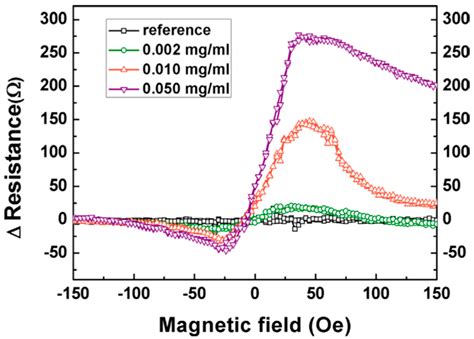 Advances in Magnetoresistive Biosensors