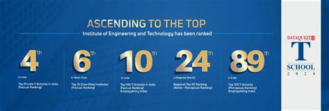 T-School Rankings 2024: Chitkara University Shines Nationwide