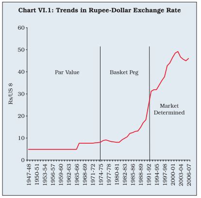 Indian Foreign Exchange Market - Indian Economy Notes