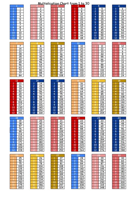 Free printable multiplication tables from 1 to 30 (pdf) - Printerfriendly