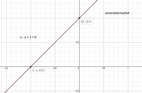 solve the following pairs of simultaneous equations graphically x - y ...