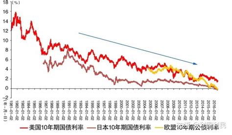 中国利率走势图 - 随意云