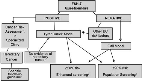 SciELO Brasil - Performance of the Gail and Tyrer-Cuzick breast cancer ...
