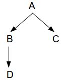 Image result for Simple Directed Graph