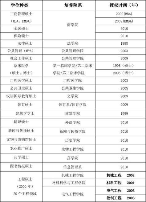 郑州大学专业学位类别一览表_word文档在线阅读与下载_免费文档