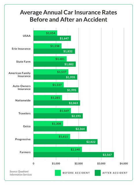 Auto Insurance With Accident History | Best Info