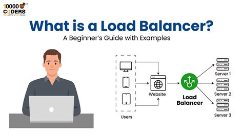 What is a Load Balancer? A Beginner's Guide with Examples - 10000coders ...