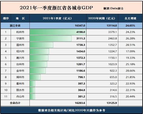 2021年一季度浙江省各城市GDP，杭甬温州较高增长、嘉兴迫近绍兴_腾讯新闻