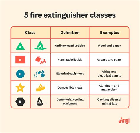 Image result for Fire Classifications