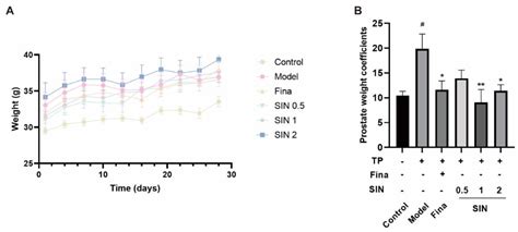 Sinomenine Hydrochloride Can Ameliorate Benign Prostatic Hyperplasia by ...