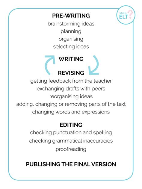 Image result for Process Statement in Writing Examples