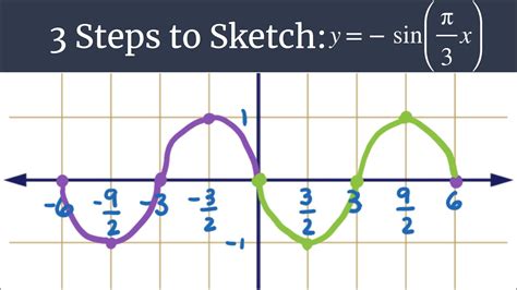 Image result for Sin Pi Graph
