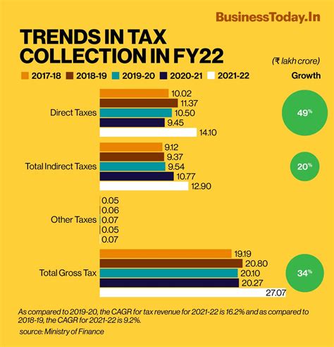 Direct tax collection in FY22 grew 49%, indirect tax collection 30% ...