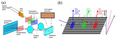 Fast-Response Liquid Crystals for 6G Optical Communications