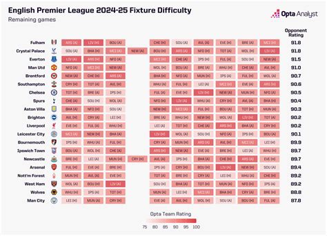 How Many Matches Left In Premier League