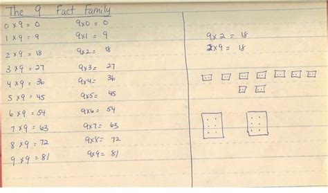 Image result for Multiplication Facts Use Patterns