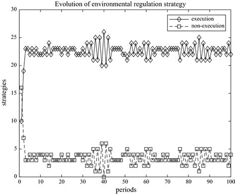 Image result for Strategy Evolution Model