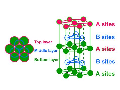 Hexagonal Close Packing – Merge