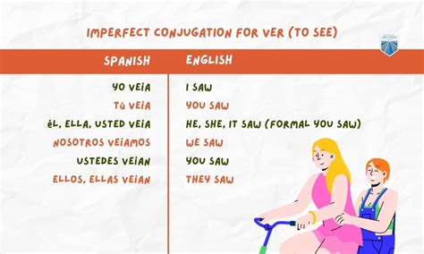 Spanish Imperfect Past Tense Grammar Guide