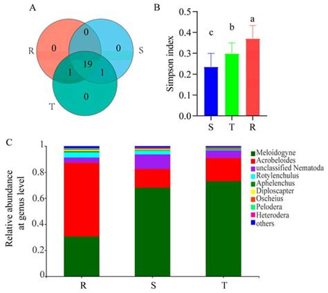 Plant Genotype Shapes the Soil Nematode Community in the Rhizosphere of ...