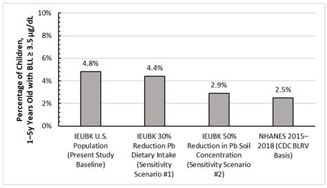 Extending Regulatory Biokinetic Lead Models towards Food Safety ...