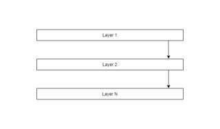 Image result for Layered Architecture Example
