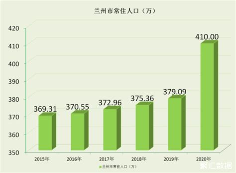 第七次全国人口普查数据出炉，兰州市常住人口436万人-甘肃文旅