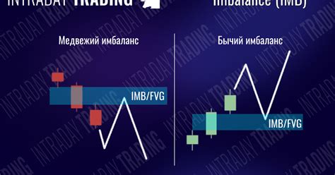 Имбаланс IMB/FVG — Teletype