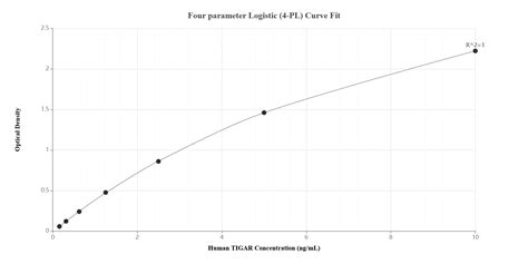 TIGAR Recombinant Matched Antibody Pair, PBS Only antibody (MP01803-1 ...