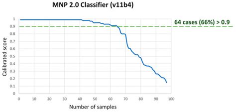Genome-Wide DNA Methylation Profiling as Frontline Diagnostics for ...