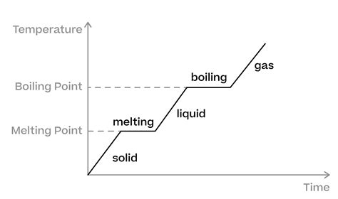Heating and cooling curves - Science : Explanation & Exercises - evulpo