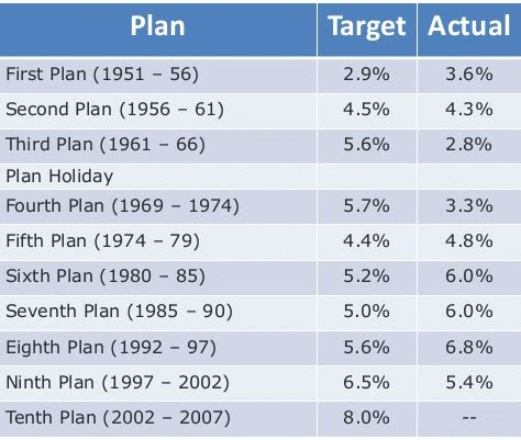 List of all Five Year Plans in India - BPSC (Bihar) PDF Download