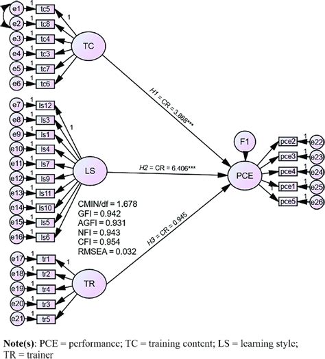 Sklearn Structural Equation Model 的图像结果