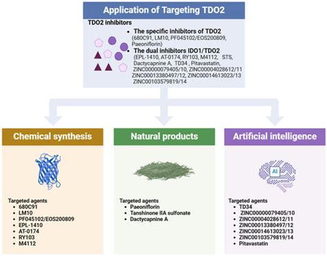 Tryptophan-2,3-Dioxygenase as a Therapeutic Target in Digestive System ...