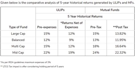 ULIPs or Mutual Funds? | Articles | Morningstar India