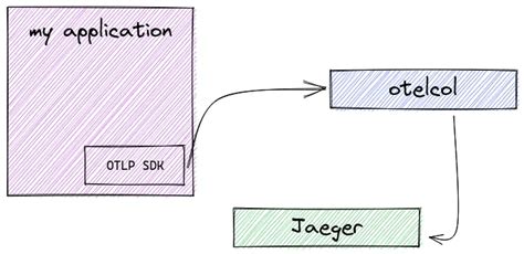 OpenTelemetry Tutorial 的图像结果