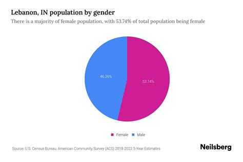 Lebanon, IN Population by Gender - 2024 Update | Neilsberg